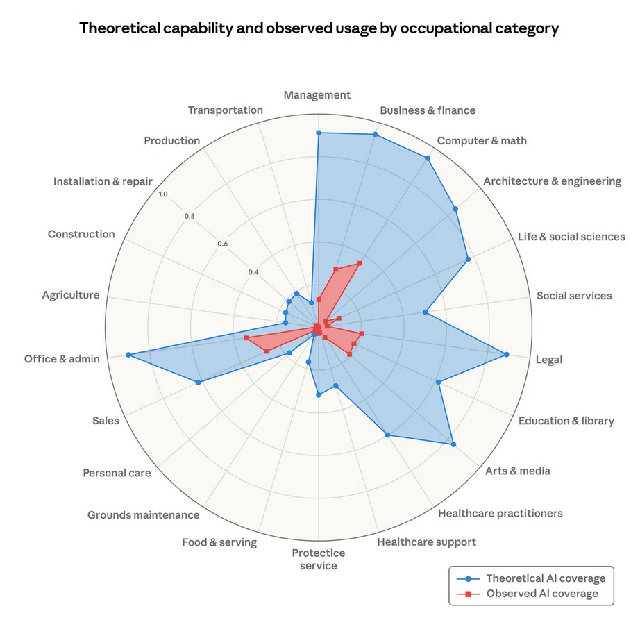 Studie: Theoretical capability and observed AI usage by occupational category